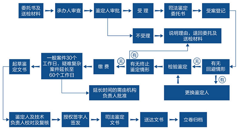 司法鉴定流程